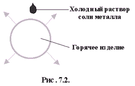 Рис. 7.2