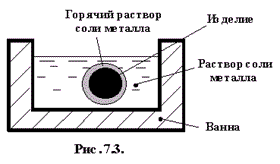 Рис. 7.3