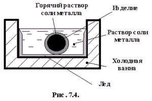 Рис. 7.4