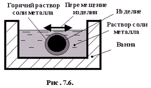Рис. 7.6