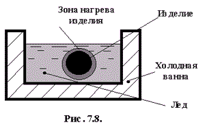 Рис. 7.8